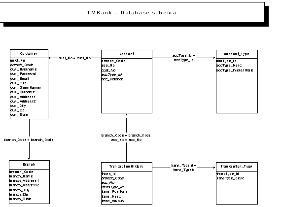 Figure shows the Database Schema for the iBank application..