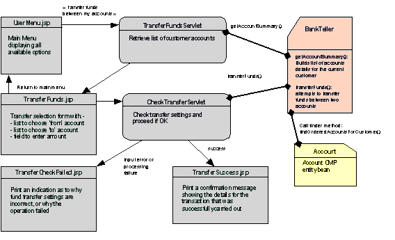 Figure shows the fund transfer pages of the iBank application.