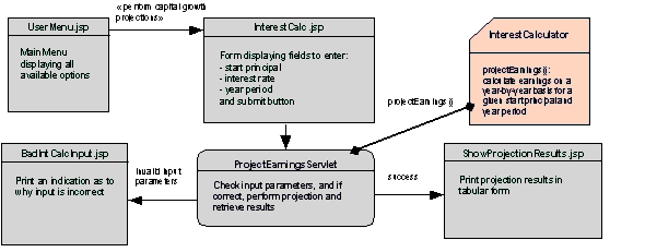 Figure shows the Interest Calculator pages of the iBank application.