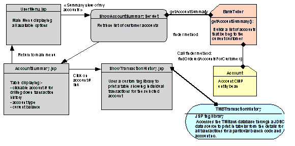 Figure shows the Account Summary and transaction history pages of the iBank application.