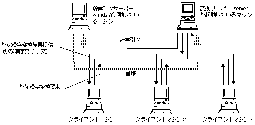 この図は、ユーザーの入力処理を行うクライアント (Wnn6/Htt) と、かな漢字変換を行うサーバー (jserver)
で構成されている Wnn6 を表示しています。