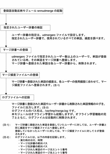 登録語自動反映機能を、その処理の流れに沿って説明しています。