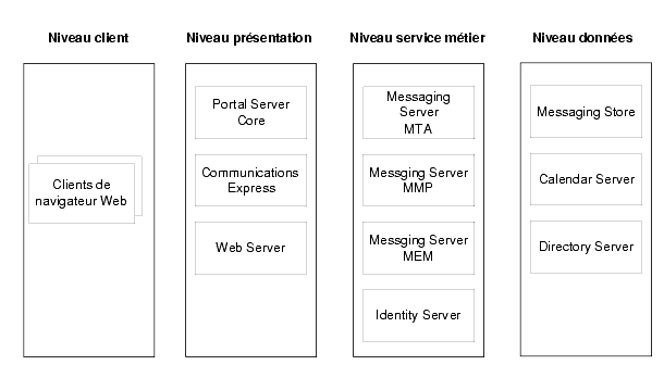 Dans la figure, les encadr�s repr�sentant Portal Server, Messaging Server, Calendar Server, Identity Server, Web Server et Directory Server sont dispos�s comme d�crit dans le document.