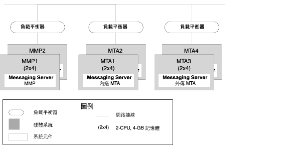 �[�c����� Messaging Server MMP �M MTA ���󪺥i�ΩʡC