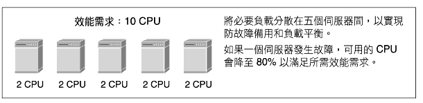 ��ܭӧO�ϥ� 2 CPU �����Ӧ�A������ 10 CPU �į�ݨD�C