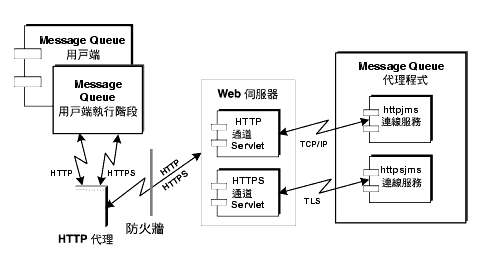  HTTP NzM HTTP qD Servlet pϰTqL𪺹ϪCϥHrСC