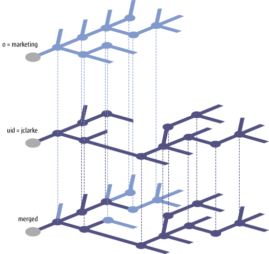 Merge example