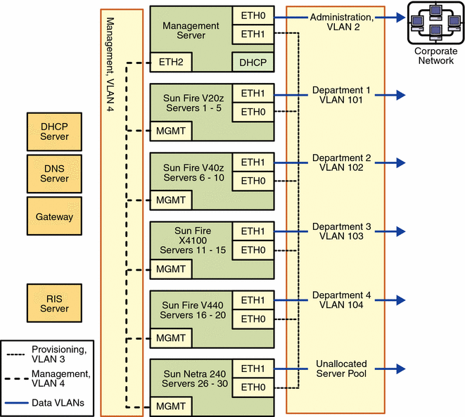 Diagram: Sample production VLAN configuration