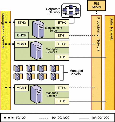 Diagram: Separate Management, Provisioning, and Data
Networks