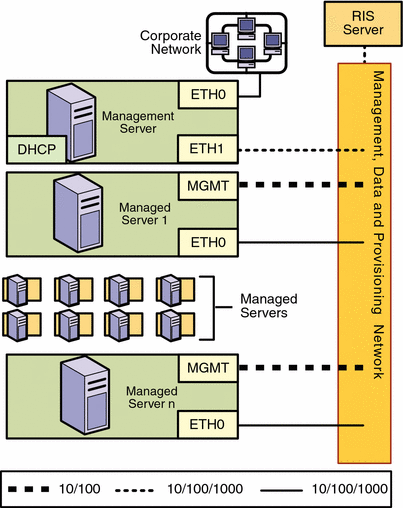 Diagram: Combined Provisioning and Data Network, and
a Separate Management Network