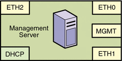 Diagram: Management Server Logical Ports