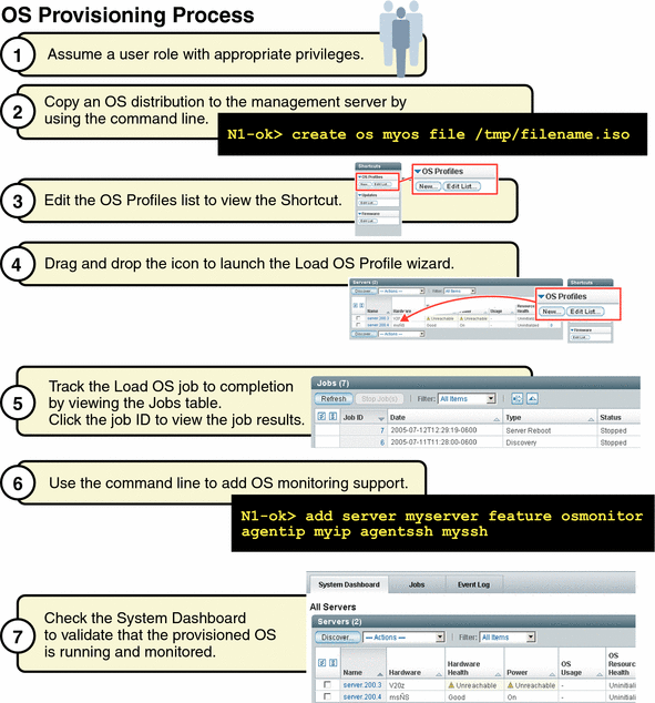 This graphic illustrates the seven detailed steps required
to provision operating systems.