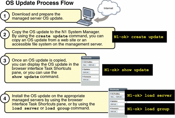 This graphic illustrates the steps to update an OS.