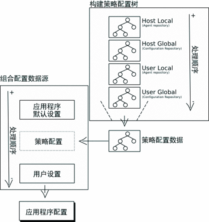 配置过程