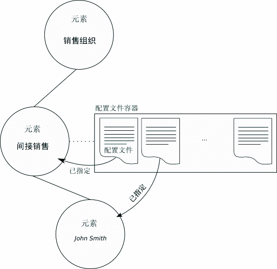 指定的配置文件