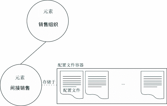 存储的配置文件