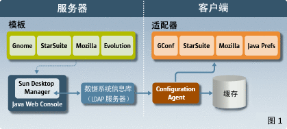 Desktop Manager 体系结构