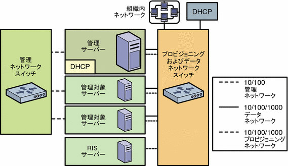 図: N1 System Manager のコンポーネント