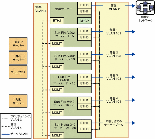 図: VLAN 本稼働構成の例