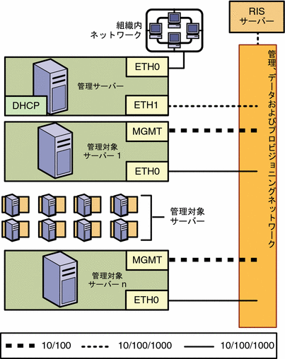 図: プロビジョニングネットワークとデータネットワークを結合し、管理ネットワークを別にした構成