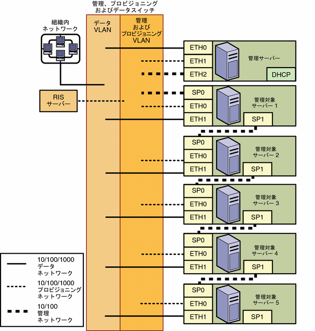 図: デイジーチェーン接続した 5 台の SP 管理可能なサーバーと 1 台のスイッチ 