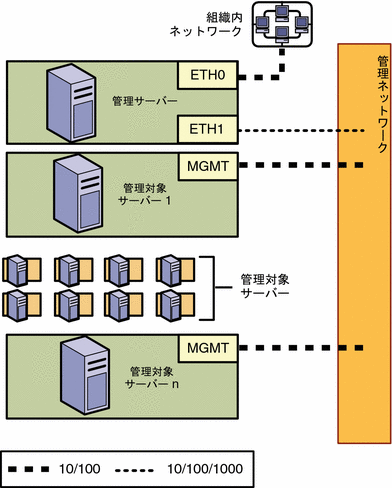 図: 制限モード (管理ネットワークのみ)