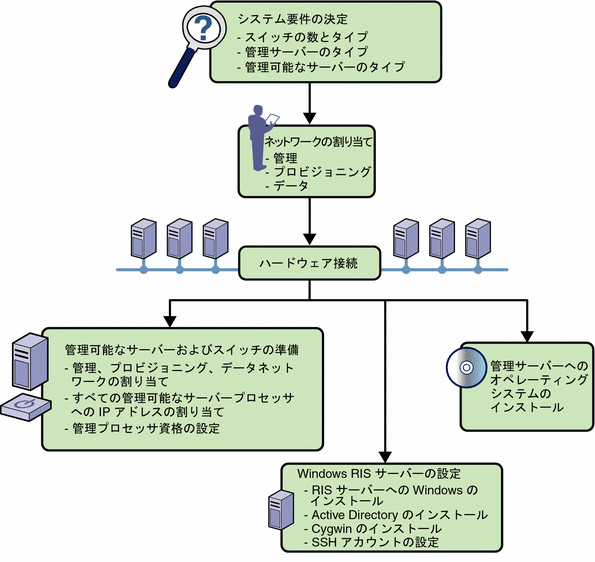 図: サイトの準備作業の流れ