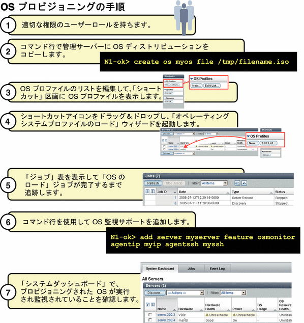 この図は、オペレーティングシステムに必要な 7 つの詳細な手順を示しています。