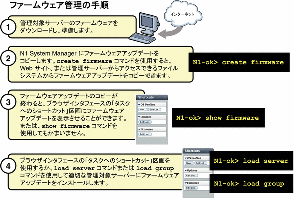 この図は、ファームウェアアップデートの配備の 4 つの手順を示しています。