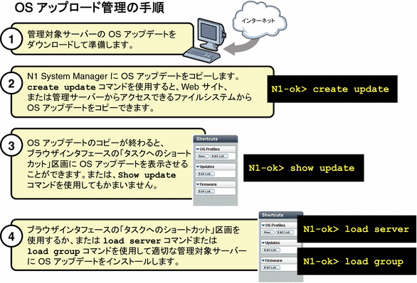 この図は、OS を更新する手順を示しています。