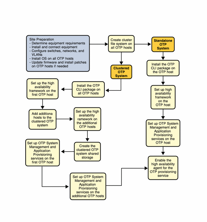Diagram: Open Telecommunications Platform Site Preparation Task Flow