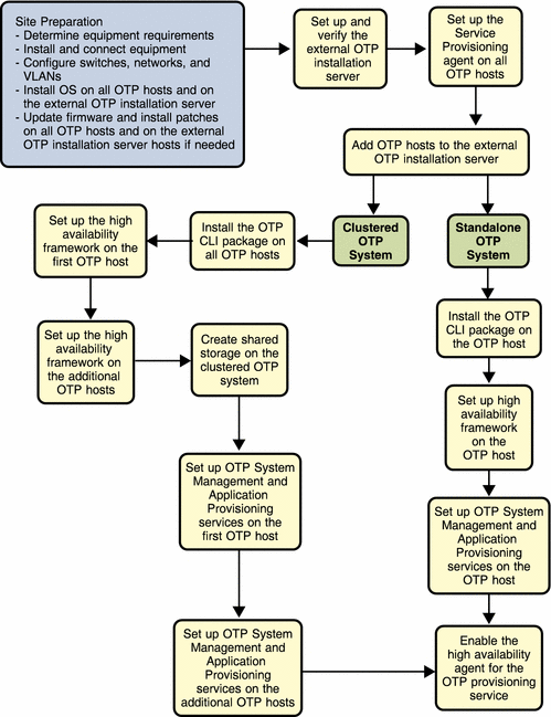 Diagram: GUI-based Open Telecommunications Platform Installation Task
Flow