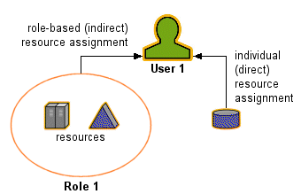 使用者帳號可以透過角色指定或直接指定存取資源。
