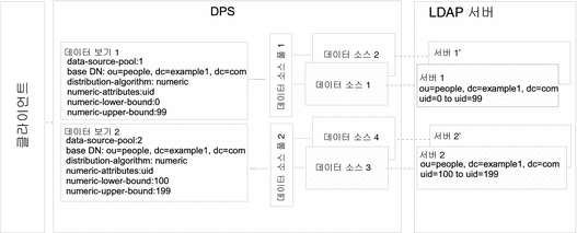 그림은 여러 데이터 소스에 저장된 하위 트리의 다른 부분에 단일 액세스 지점을 제공하는 배포 예를 보여줍니다.