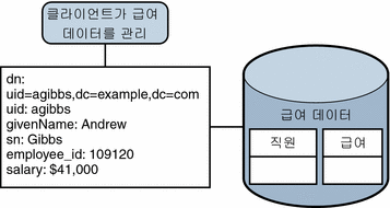 SQL 데이터베이스에 대한 액세스를 제공하는 JDBC 데이터 보기를 보여주는 그림