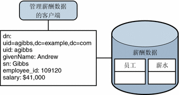 图中显示了提供 SQL 数据库访问的 JDBC
数据视图