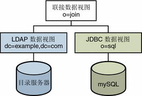 图中显示了由 LDAP 数据视图和 JDBC
数据视图组成的联接数据视图