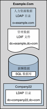 图中显示了 Example.com 用户数据在不同数据源中的存储方式