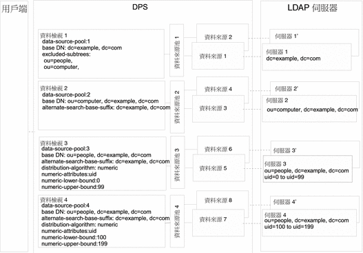 圖中顯示的範例為合併階層與分佈演算法的資料檢視。