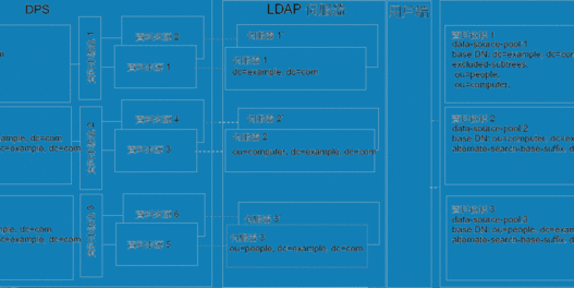 圖中顯示的部署範例在上層與從屬子樹狀結構儲存在不同的資料來源時路由請求。