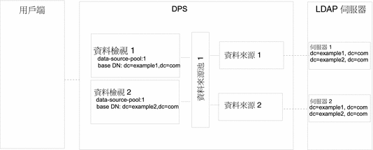 圖中顯示的部署範例將目標為子樹狀結構清單的請求，路由至一組資料相同的資料來源。