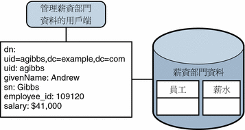 該圖顯示提供 SQL 資料庫存取的 JDBC 資料檢視
