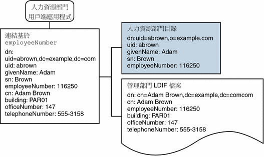 該圖顯示 LDAP 目錄與 LDIF 檔案的連結檢視