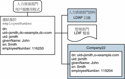 該圖顯示 LDAP 目錄與其他連結檢視的複合連結檢視
