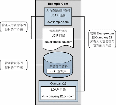 該圖顯示 Example.com 的 LDAP 應用程式需求