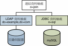 圖中顯示的連結資料檢視包含 LDAP 資料檢視與 JDBC 資料檢視