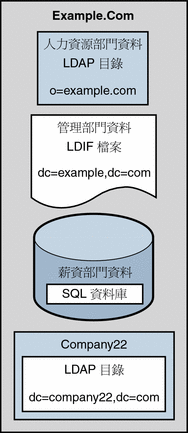 該圖顯示 Example.com 的使用者資料如何儲存在不同的資料來源中