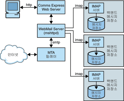 이 그림은 Messaging Server에 대한 HTTP 서비스 구성 요소를 설명합니다.