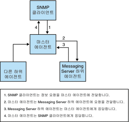 이 그림은 SNMP 정보 흐름을 보여 줍니다.