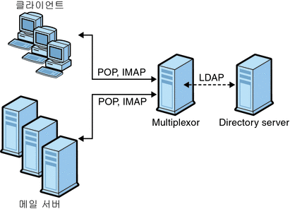 이 그림은 MMP 설치에서 클라이언트와 서버를 보여 줍니다. 